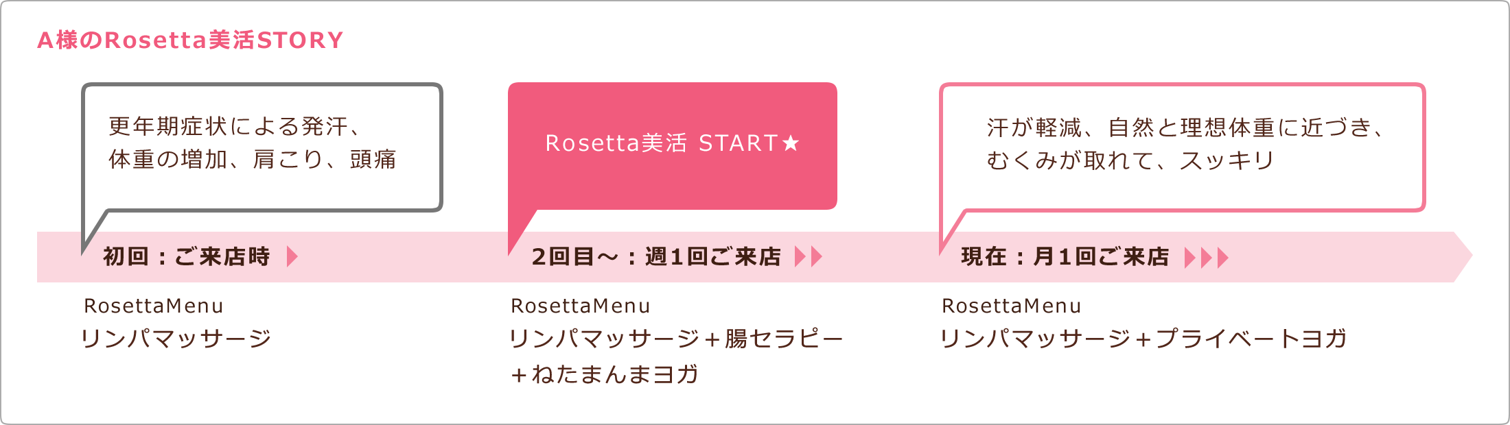 A様のRosetta美活STORY