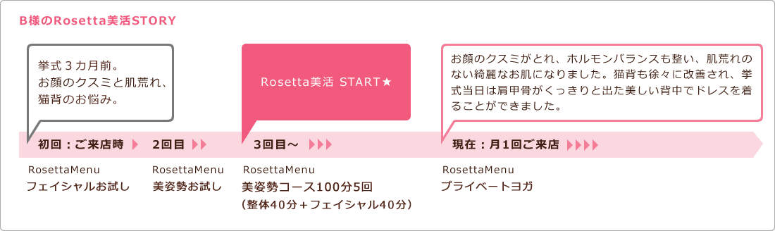 B様のRosetta美活STORY