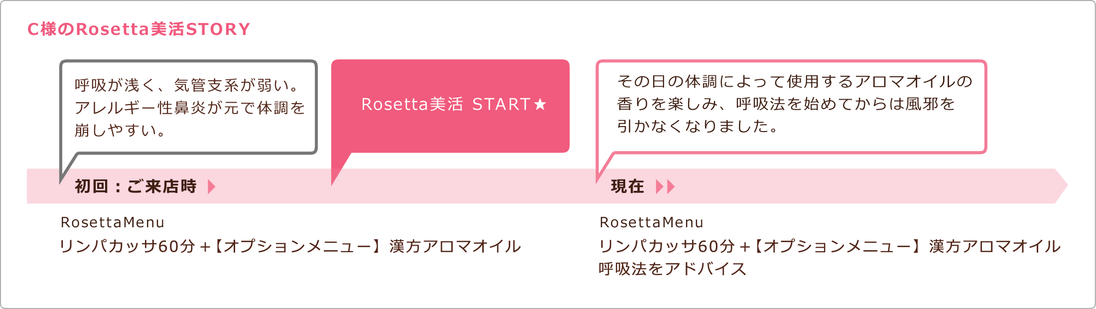 C様のRosetta美活STORY